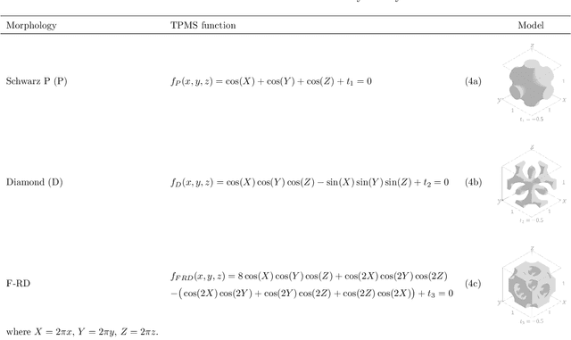 Figure 2 for IH-GAN: A Conditional Generative Model for Implicit Surface-Based Inverse Design of Cellular Structures