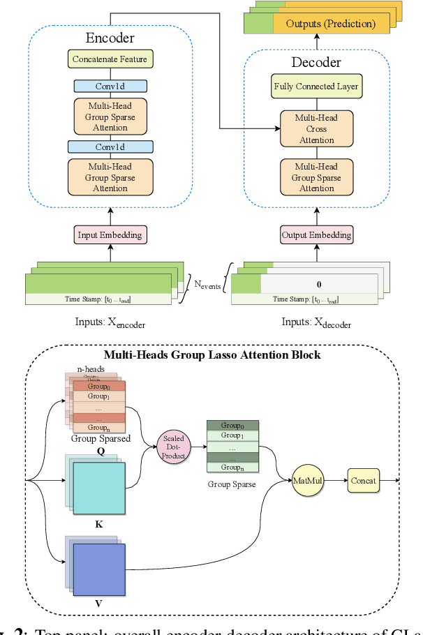 Figure 3 for glassoformer: a query-sparse transformer for post-fault power grid voltage prediction