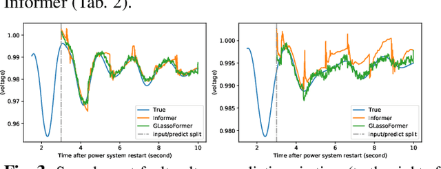 Figure 4 for glassoformer: a query-sparse transformer for post-fault power grid voltage prediction