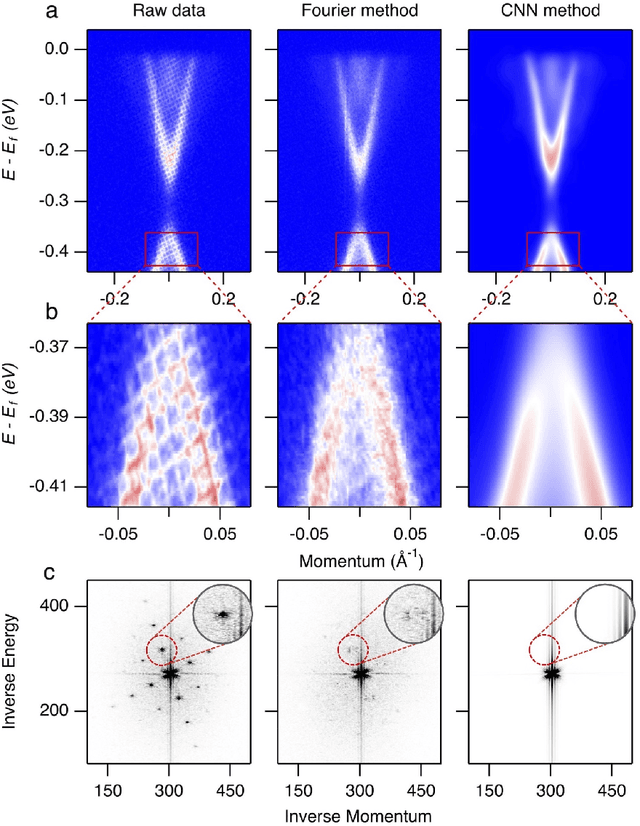 Figure 2 for Removing grid structure in angle-resolved photoemission spectra via deep learning method