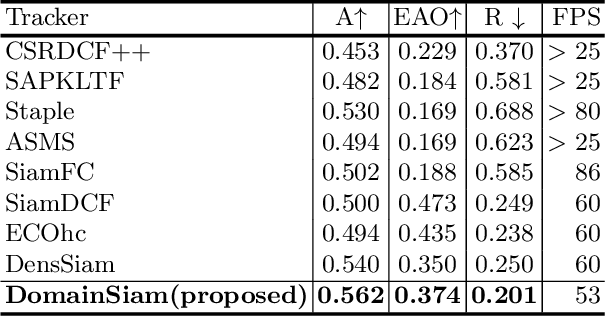 Figure 2 for DomainSiam: Domain-Aware Siamese Network for Visual Object Tracking