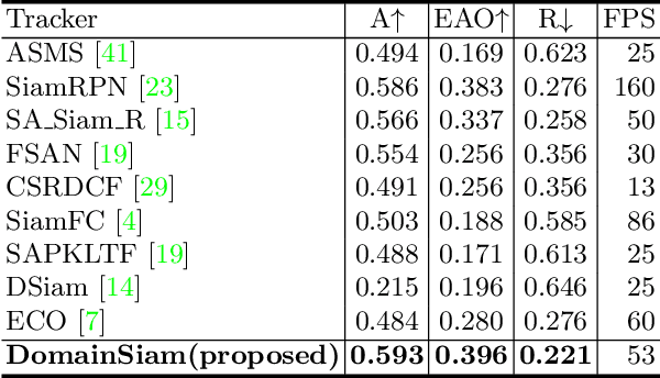 Figure 4 for DomainSiam: Domain-Aware Siamese Network for Visual Object Tracking