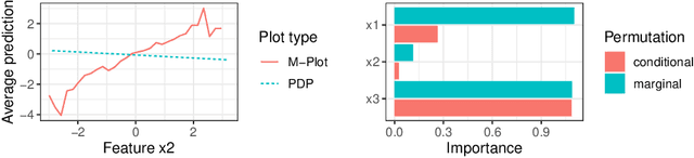 Figure 3 for Model-agnostic Feature Importance and Effects with Dependent Features -- A Conditional Subgroup Approach