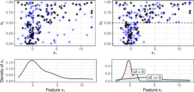 Figure 4 for Model-agnostic Feature Importance and Effects with Dependent Features -- A Conditional Subgroup Approach