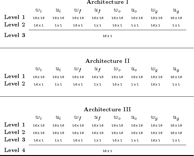 Figure 2 for Optimizing Long Short-Term Memory Recurrent Neural Networks Using Ant Colony Optimization to Predict Turbine Engine Vibration