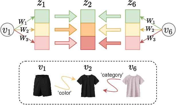 Figure 2 for Edge-Enhanced Global Disentangled Graph Neural Network for Sequential Recommendation