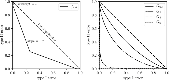 Figure 3 for Gaussian Differential Privacy
