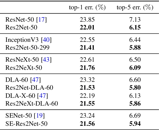 Figure 2 for Res2Net: A New Multi-scale Backbone Architecture