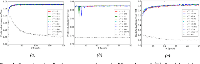 Figure 3 for Convergence Analysis of Batch Normalization for Deep Neural Nets