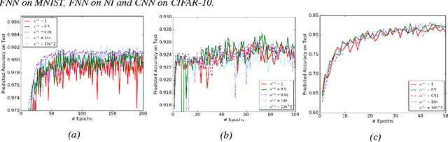Figure 4 for Convergence Analysis of Batch Normalization for Deep Neural Nets