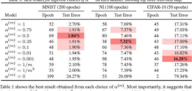 Figure 2 for Convergence Analysis of Batch Normalization for Deep Neural Nets