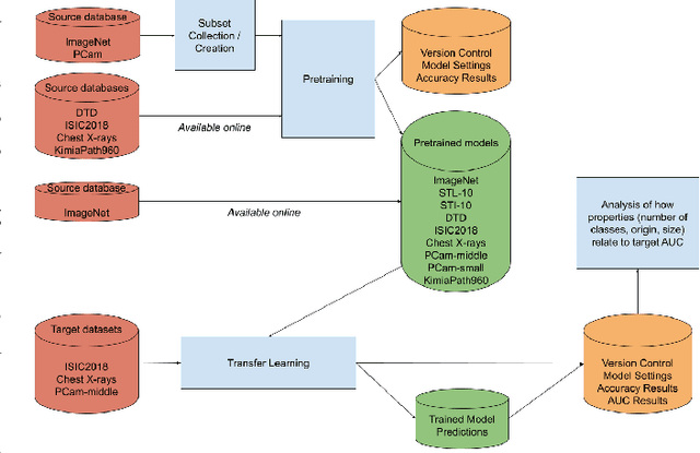 Figure 2 for Cats, not CAT scans: a study of dataset similarity in transfer learning for 2D medical image classification