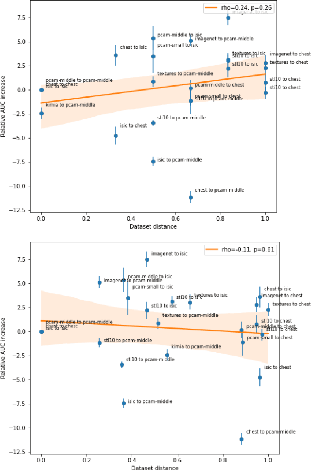 Figure 4 for Cats, not CAT scans: a study of dataset similarity in transfer learning for 2D medical image classification