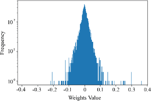 Figure 1 for Fast Adjustable Threshold For Uniform Neural Network Quantization
