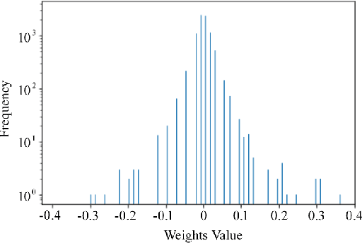 Figure 3 for Fast Adjustable Threshold For Uniform Neural Network Quantization