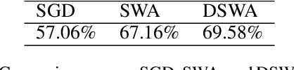 Figure 2 for Stochastic Weight Averaging Revisited