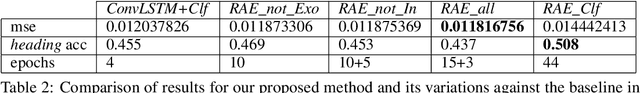 Figure 3 for Recurrent Autoencoder with Skip Connections and Exogenous Variables for Traffic Forecasting