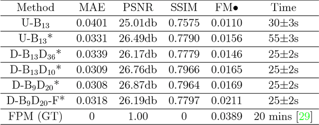 Figure 2 for Deep learning approach to Fourier ptychographic microscopy
