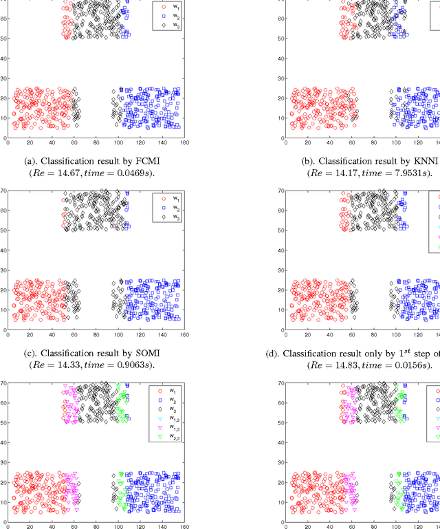 Figure 3 for Adaptive imputation of missing values for incomplete pattern classification
