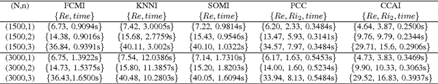 Figure 4 for Adaptive imputation of missing values for incomplete pattern classification
