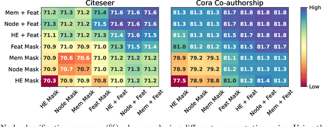 Figure 4 for I'm Me, We're Us, and I'm Us: Tri-directional Contrastive Learning on Hypergraphs