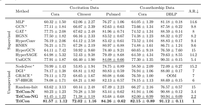 Figure 2 for I'm Me, We're Us, and I'm Us: Tri-directional Contrastive Learning on Hypergraphs