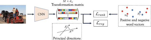 Figure 3 for Semantic Diversity Learning for Zero-Shot Multi-label Classification