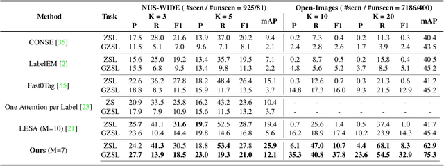 Figure 2 for Semantic Diversity Learning for Zero-Shot Multi-label Classification