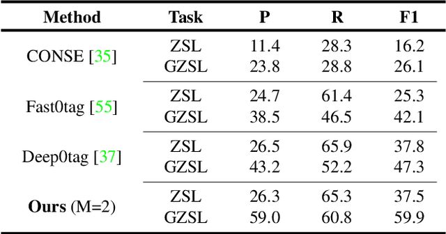 Figure 4 for Semantic Diversity Learning for Zero-Shot Multi-label Classification