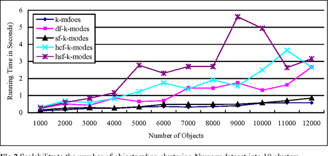 Figure 4 for Attribute Value Weighting in K-Modes Clustering