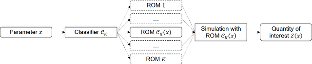 Figure 1 for Uncertainty quantification for industrial design using dictionaries of reduced order models