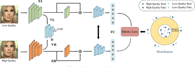 Figure 1 for Metric Learning for Anti-Compression Facial Forgery Detection