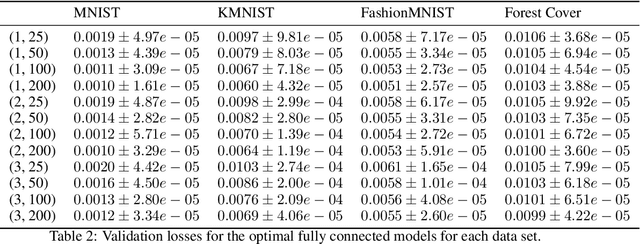 Figure 4 for Slope and generalization properties of neural networks