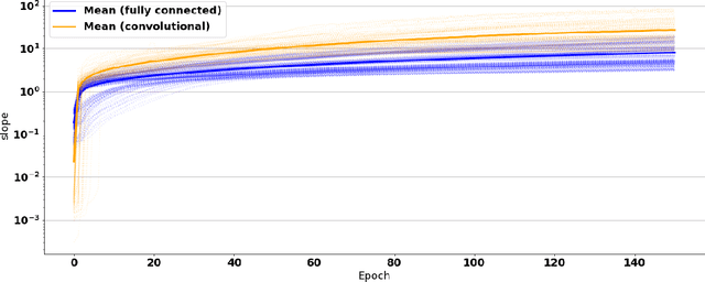 Figure 1 for Slope and generalization properties of neural networks
