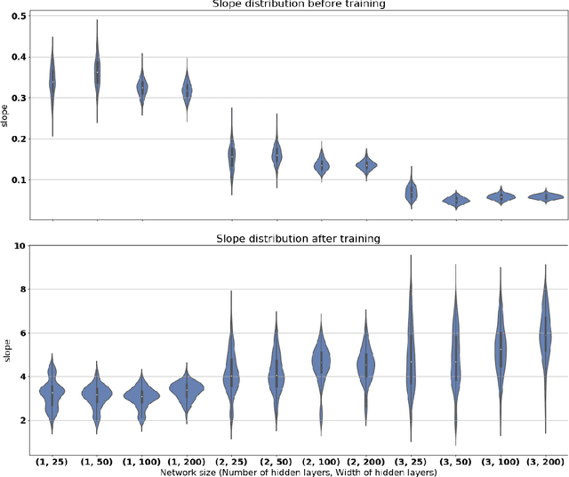 Figure 3 for Slope and generalization properties of neural networks