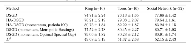 Figure 2 for Data-heterogeneity-aware Mixing for Decentralized Learning