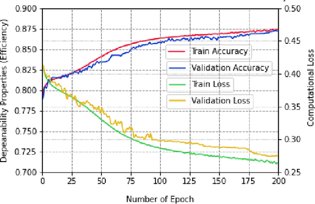 Figure 4 for Dependable Intrusion Detection System for IoT: A Deep Transfer Learning-based Approach