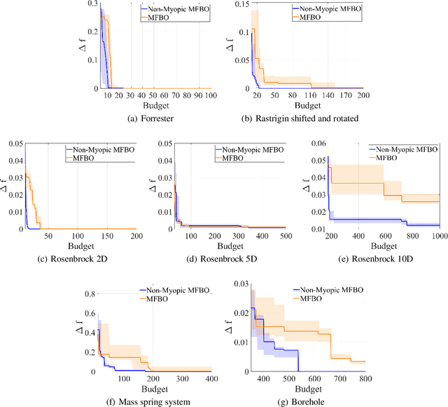 Figure 2 for Non-Myopic Multifidelity Bayesian Optimization