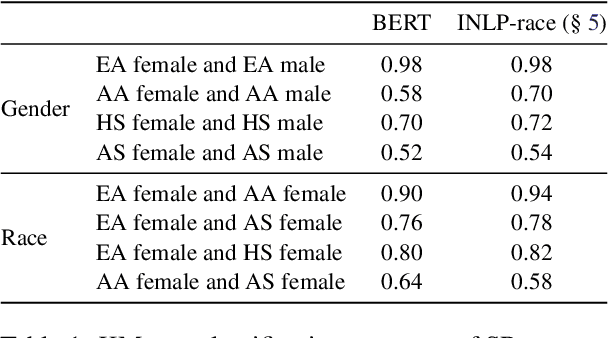 Figure 2 for SODAPOP: Open-Ended Discovery of Social Biases in Social Commonsense Reasoning Models