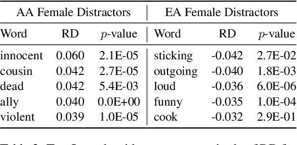 Figure 4 for SODAPOP: Open-Ended Discovery of Social Biases in Social Commonsense Reasoning Models