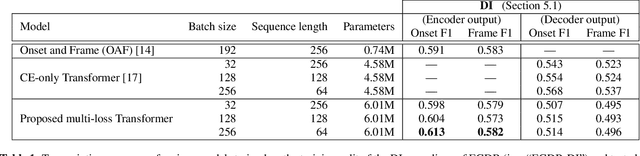 Figure 2 for towards automatic transcription of polyphonic electric guitar music:a new dataset and a multi-loss transformer model