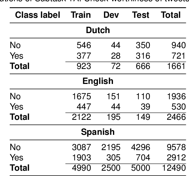 Figure 2 for Z-Index at CheckThat! Lab 2022: Check-Worthiness Identification on Tweet Text
