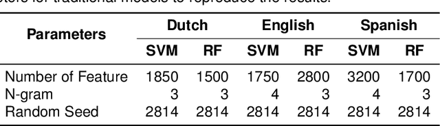 Figure 3 for Z-Index at CheckThat! Lab 2022: Check-Worthiness Identification on Tweet Text