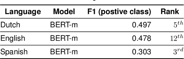Figure 4 for Z-Index at CheckThat! Lab 2022: Check-Worthiness Identification on Tweet Text