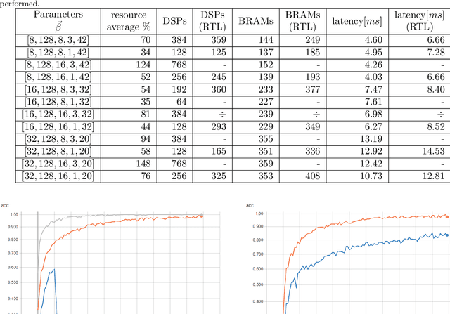 Figure 2 for A generic and efficient convolutional neural network accelerator using HLS for a system on chip design