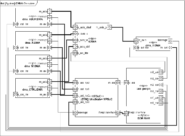 Figure 1 for A generic and efficient convolutional neural network accelerator using HLS for a system on chip design
