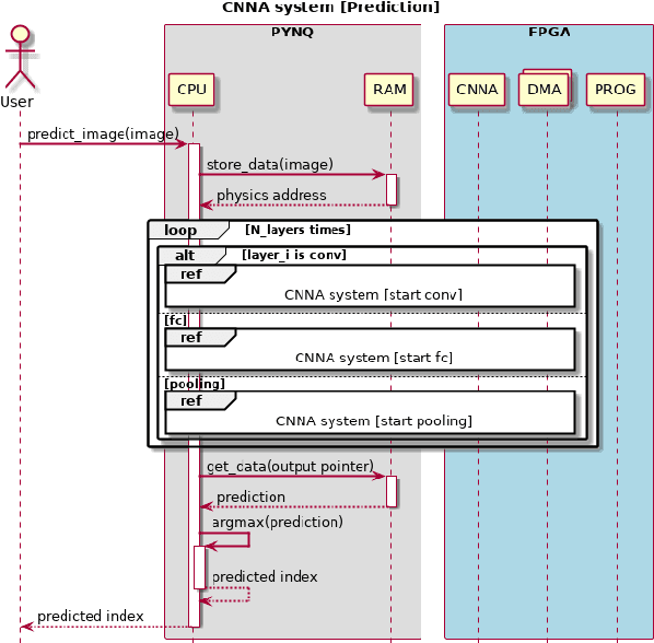 Figure 3 for A generic and efficient convolutional neural network accelerator using HLS for a system on chip design