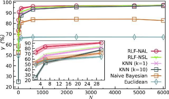 Figure 3 for Non-parametric Active Learning and Rate Reduction in Many-body Hilbert Space with Rescaled Logarithmic Fidelity