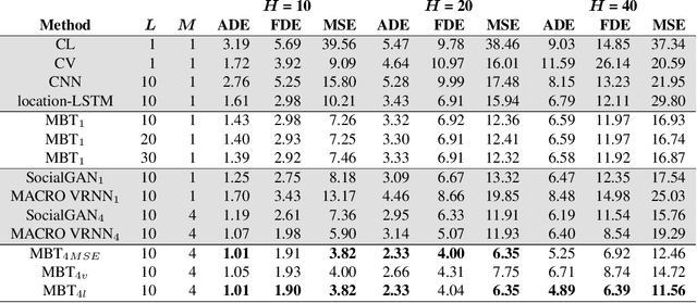 Figure 2 for Multi-Modal Trajectory Prediction of NBA Players