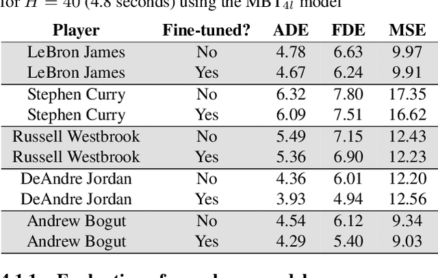 Figure 3 for Multi-Modal Trajectory Prediction of NBA Players